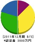 稲葉興業 貸借対照表 2011年12月期