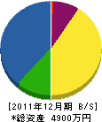 むつ小川原緑化 貸借対照表 2011年12月期