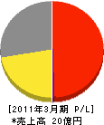 仙台プロパン 損益計算書 2011年3月期