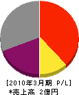 関西電工 損益計算書 2010年3月期