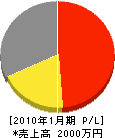 関西冷機 損益計算書 2010年1月期