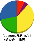 徳元実業 貸借対照表 2008年5月期
