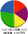 東北防災工業 貸借対照表 2011年12月期