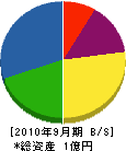 富士カッター 貸借対照表 2010年9月期