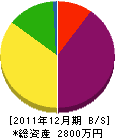 秦造園 貸借対照表 2011年12月期