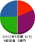 飯島石材 貸借対照表 2012年5月期