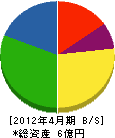 佐藤工務店 貸借対照表 2012年4月期