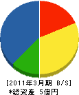 賀真田工務店 貸借対照表 2011年3月期