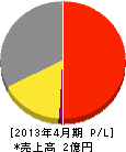 日本システムテック 損益計算書 2013年4月期