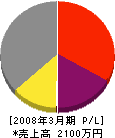 川本工務店 損益計算書 2008年3月期