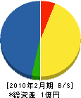 マル長遠藤工業所 貸借対照表 2010年2月期