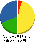 小沢ガス産業 貸借対照表 2012年7月期