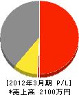 吉田電気商会 損益計算書 2012年3月期