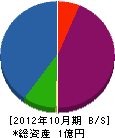 福岡帝国金網工業 貸借対照表 2012年10月期
