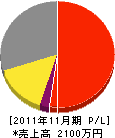 田中畳店 損益計算書 2011年11月期
