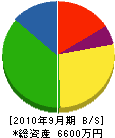 九州リフォーム産業 貸借対照表 2010年9月期