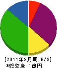 富士グリーンメンテナンス 貸借対照表 2011年8月期