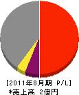 清川産業 損益計算書 2011年8月期