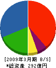 伊藤組土建 貸借対照表 2009年3月期