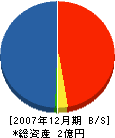 福岡建設 貸借対照表 2007年12月期