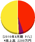 松井電設 損益計算書 2010年4月期
