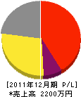 伊藤塗装店 損益計算書 2011年12月期
