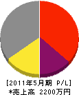 松永塗工店 損益計算書 2011年5月期