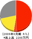 長島塗装 損益計算書 2009年8月期