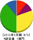 島田防災設備 貸借対照表 2012年3月期