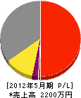 長井水道工業 損益計算書 2012年5月期