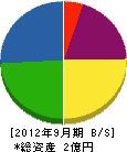 関本建設 貸借対照表 2012年9月期