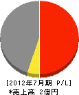 福井組 損益計算書 2012年7月期