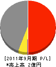 徳島工業 損益計算書 2011年9月期