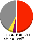 北日本建設興業 損益計算書 2012年2月期