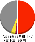 福岡造園 損益計算書 2011年12月期