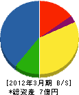 吉崎工業所 貸借対照表 2012年3月期