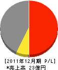 岡山建設 損益計算書 2011年12月期