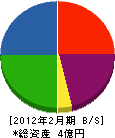 宮川運送 貸借対照表 2012年2月期