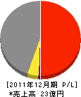 東野建設工業 損益計算書 2011年12月期