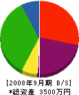 友田合同 貸借対照表 2008年9月期