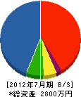 宇田建設 貸借対照表 2012年7月期