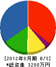 内田忠建設 貸借対照表 2012年8月期