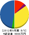 菊地建設 貸借対照表 2012年9月期