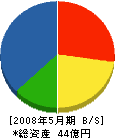 吉田建設 貸借対照表 2008年5月期