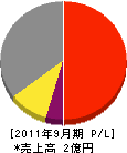 飯島工事 損益計算書 2011年9月期