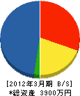 京北町建設業（同） 貸借対照表 2012年3月期