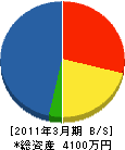 日本土木建築 貸借対照表 2011年3月期