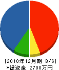 町田土木 貸借対照表 2010年12月期