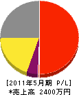 宮崎塗装店 損益計算書 2011年5月期