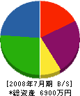 増田建設 貸借対照表 2008年7月期